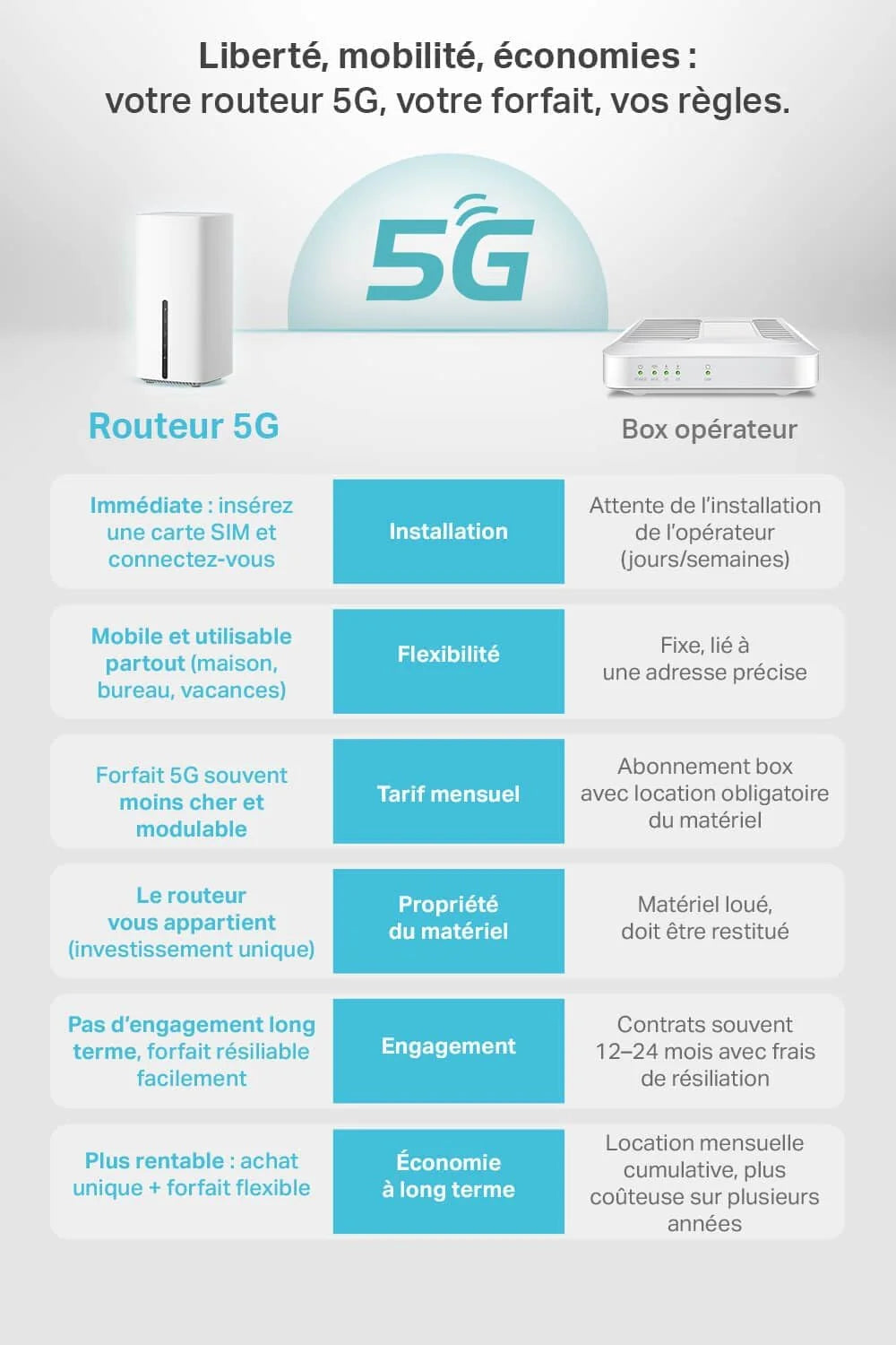 TP-Link Routeur 5G, Routeur WiFi 6 AX1800Mbps, 3 Ports Gigabit, Bi-Bande MU-Mimo, EasyMesh, Connecte Jusqu’à 64 Appareils, Plug-and-Play, Compatible Toutes Les Cartes SIM des opérateurs, Archer NX200