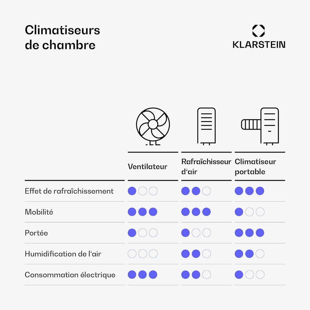 KLARSTEIN Rafraichisseur d’Air, Refroidisseur d’Air Évaporatif, 5L, Télécommande, Application, Mobile, Ventilateur Climatiseur Chambre 30m², White