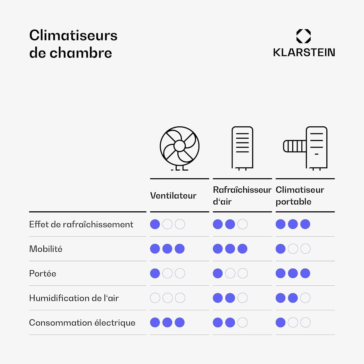 KLARSTEIN Rafraichisseur d’Air, Refroidisseur d’Air Évaporatif, 5L, Télécommande, Application, Mobile, Ventilateur Climatiseur Chambre 30m², White